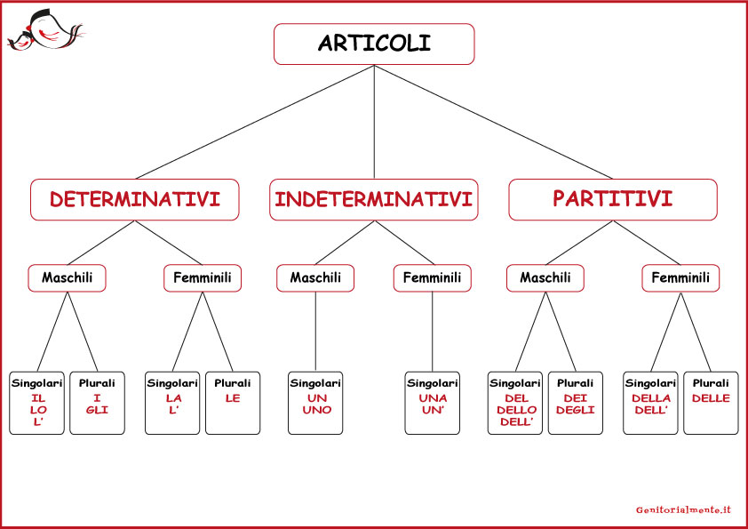 Italiano Archivi Genitorialmente